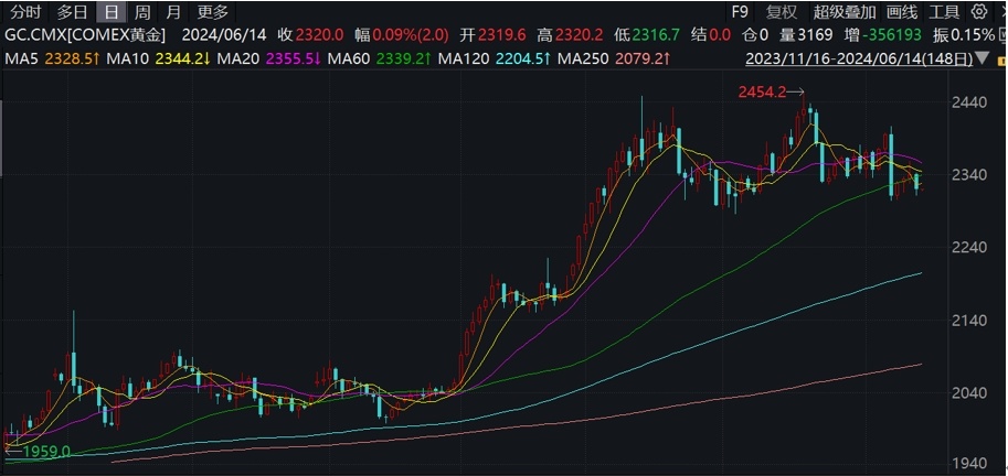 金价大跌超1%！分析师：黄金没有压力，压力在美元身上