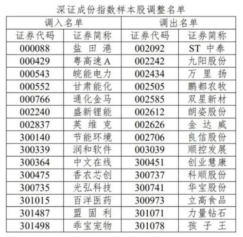 a股重要变化今起实施，深证成指、创业板指迎来新面孔，市场格局或将重塑！