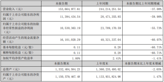 破发股润阳科技h1净利降6成 2020年上市兴业证券保荐